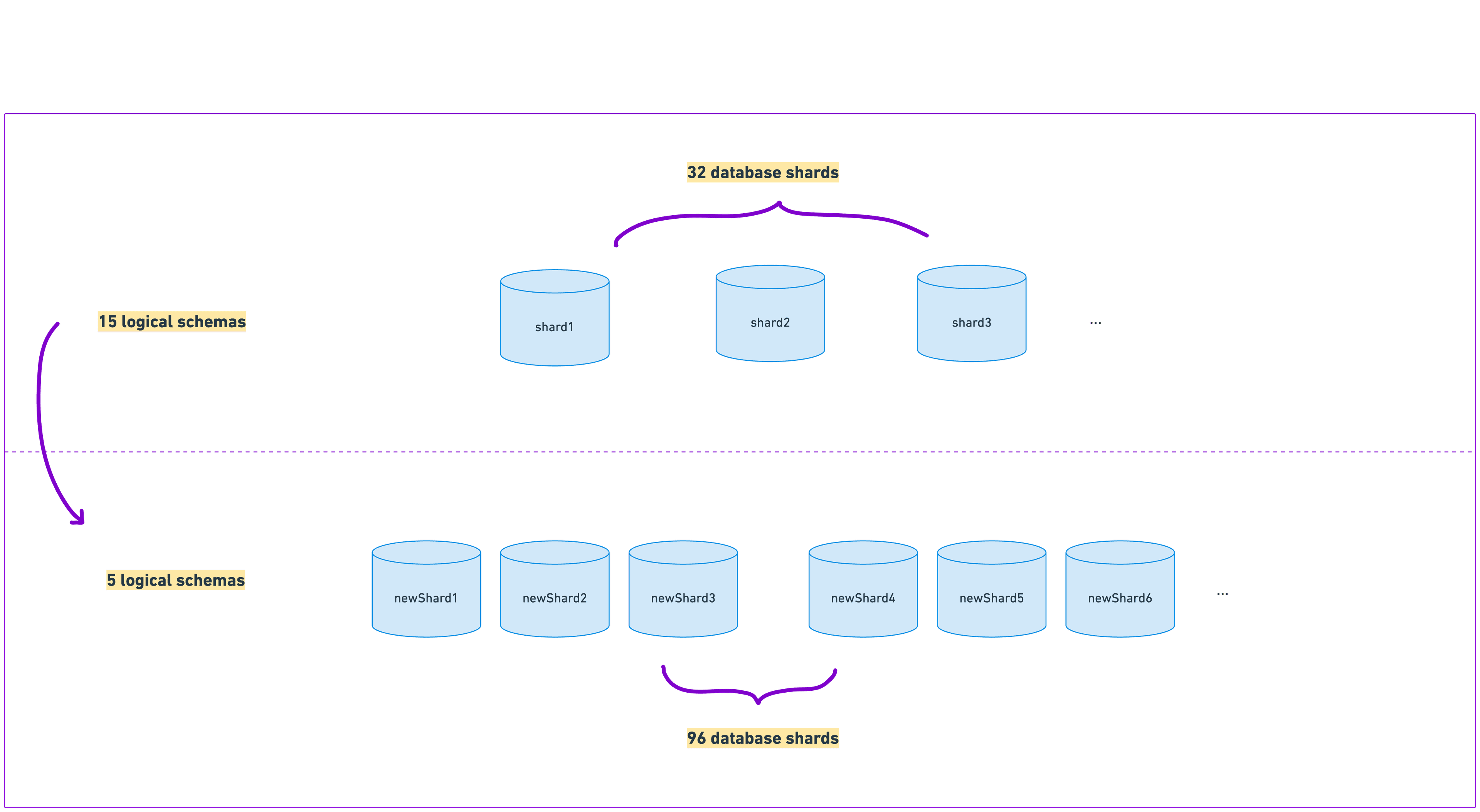 Our plan to add more capacity by provisioning more database shards