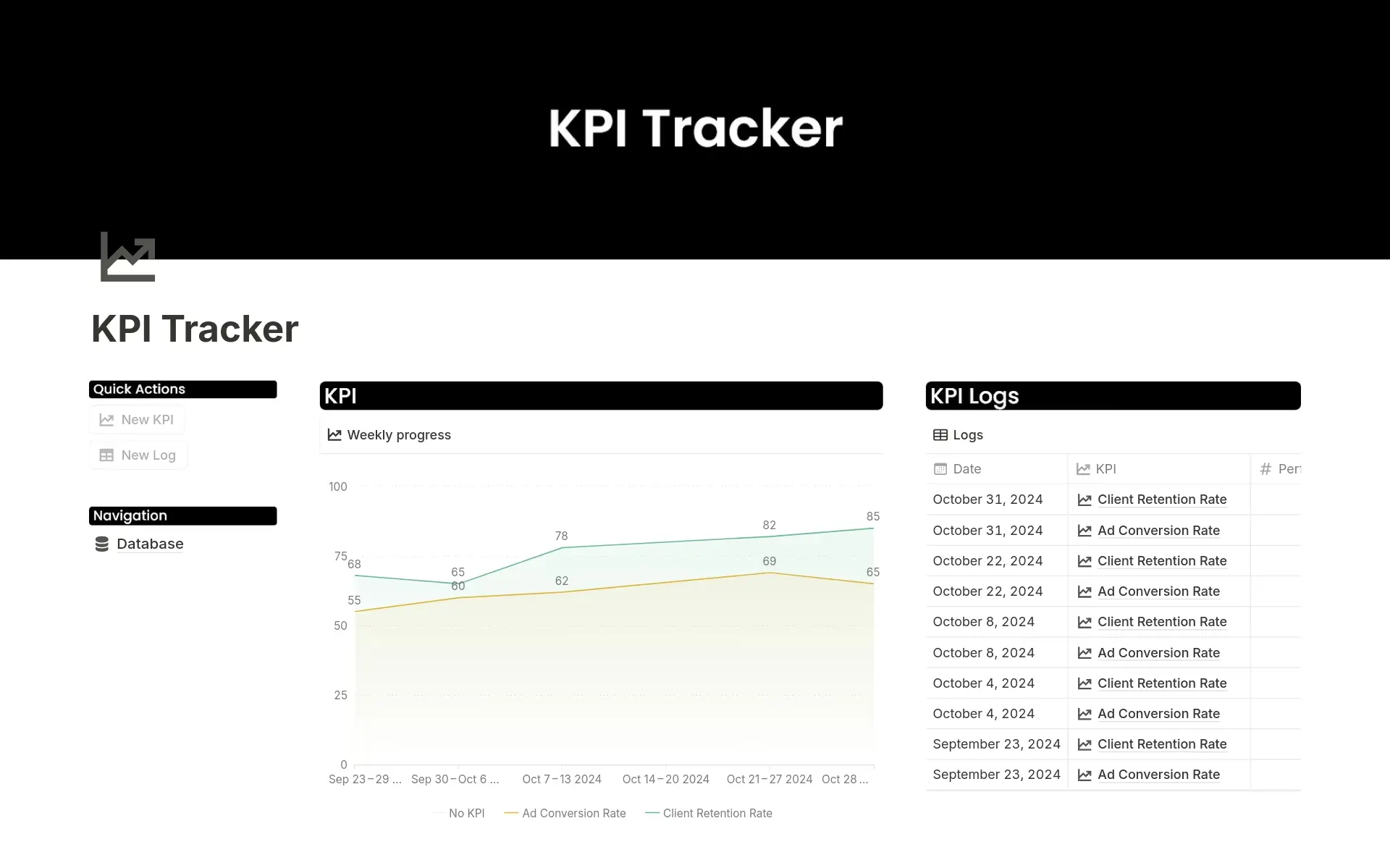 A KPI tracker template with a chart and logs in Notion