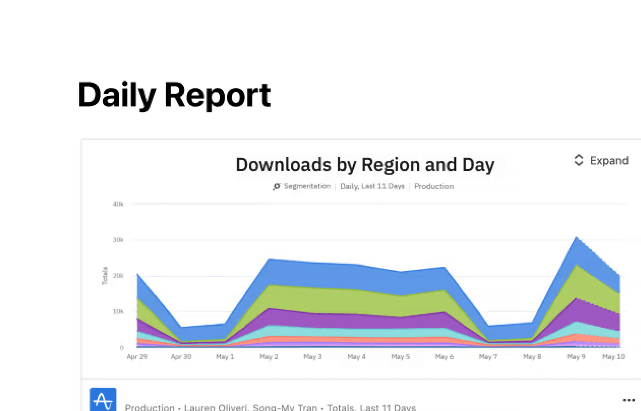 Amplitude, integrations